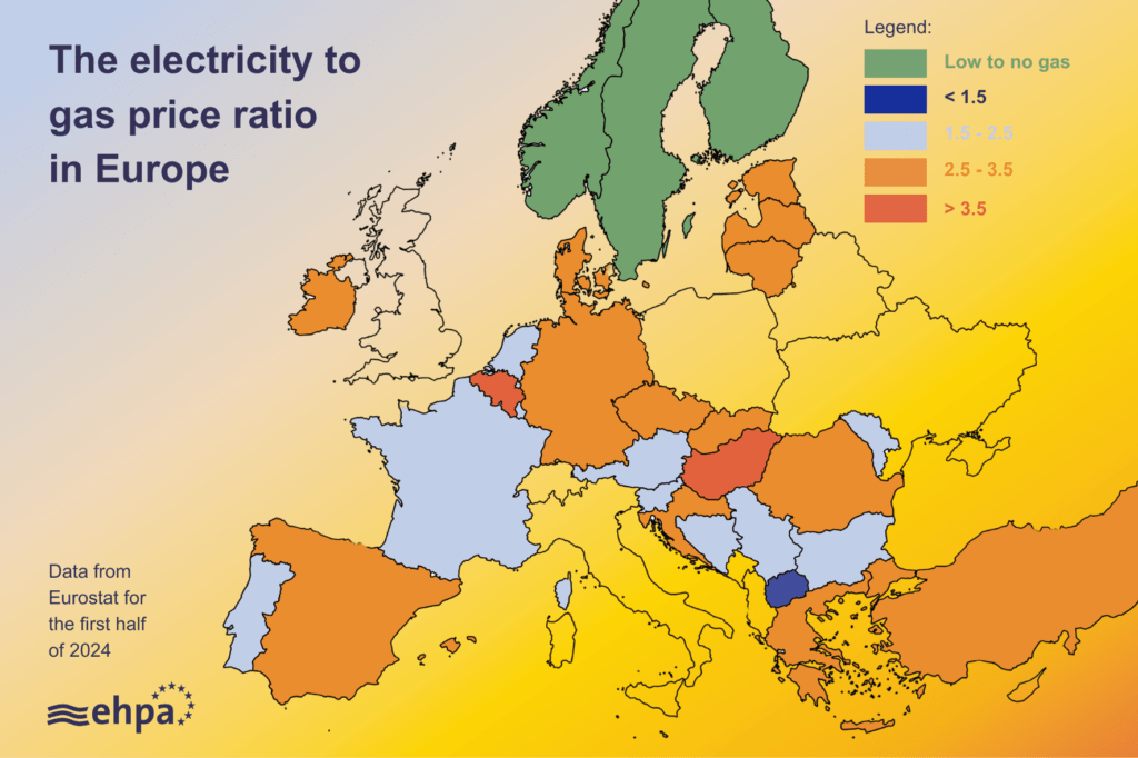 Household electricity to gas price ratio for first half 2024. Visual by EHPA, data from Eurostat